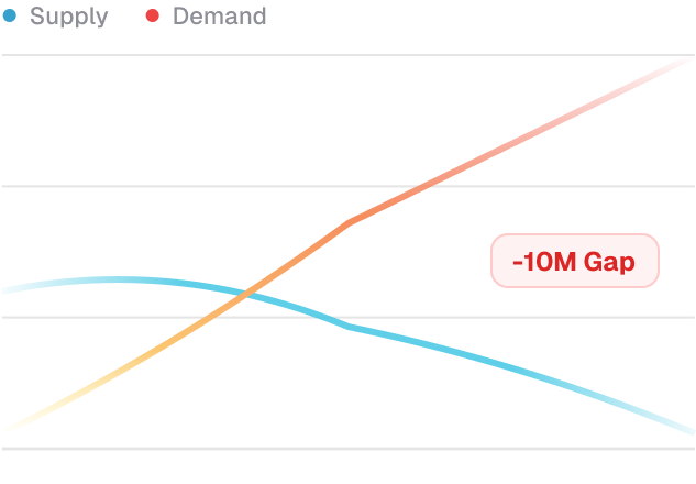 10M clinician shortage.
